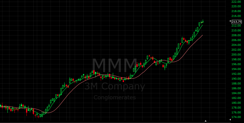 Acciones 3M (MMM) Bolsa de Balores de New York