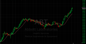 Acciones ABT Abbott Laboratories (ABT) Bolsa de de Valores de New York