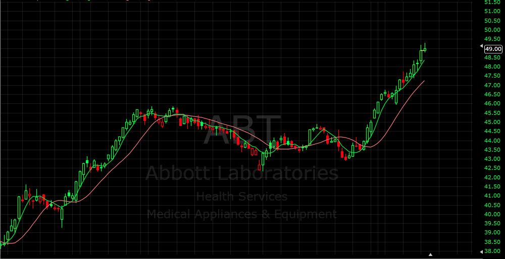 Acciones ABT Abbott Laboratories (ABT) Bolsa de de Valores de New York
