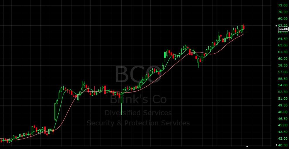 Acciones Brinks (BCO) Bolsa de de Valores de New York