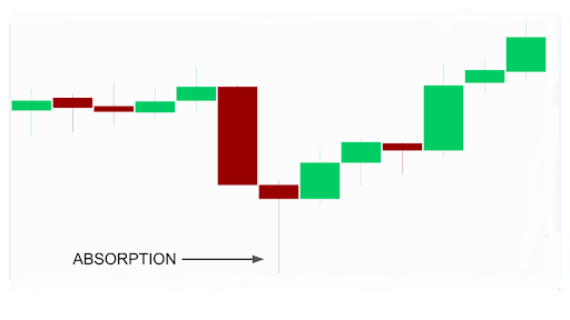 absortion