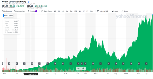 La Revolución de NVIDIA Corporation (NVDA) en la Bolsa de Valores: Una Inversión Ganadora