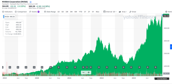 La Revolución de NVIDIA Corporation (NVDA) en la Bolsa de Valores: Una Inversión Ganadora
